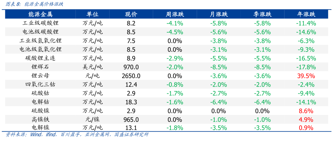 谁能回答能源金属价格涨跌