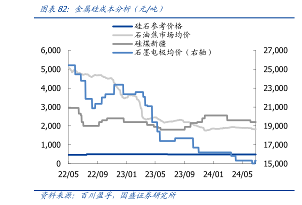 一起讨论下金属硅成本分析（元吨）