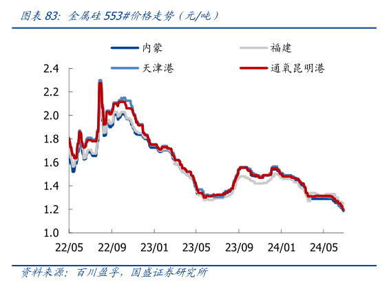 我想了解一下金属硅553价格走势（元吨）