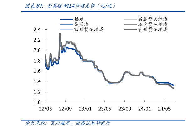 我想了解一下金属硅441价格走势（元吨）