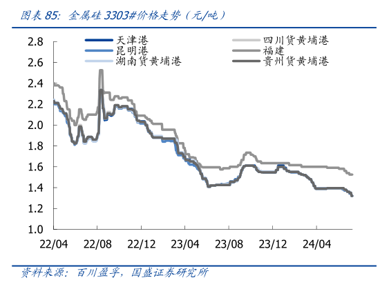 谁知道金属硅3303价格走势（元吨）