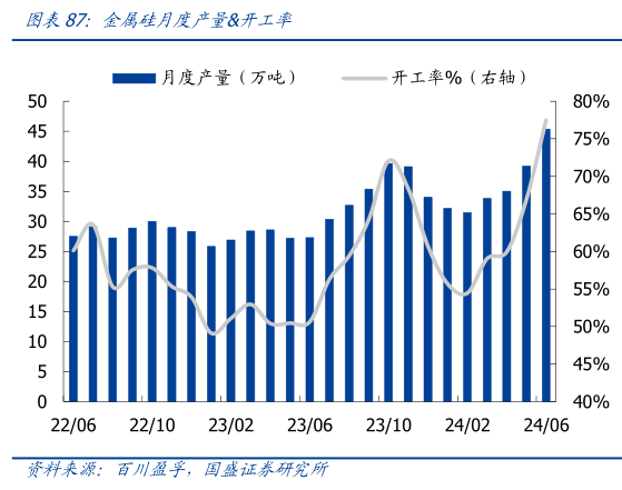 请问一下金属硅月度产量开工率