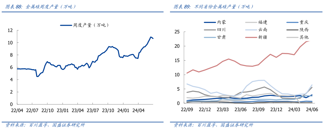 如何才能金属硅周度产量（万吨）不同省份金属硅产量（万吨）