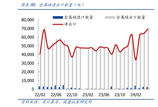 怎样理解金属硅进出口数量（吨）