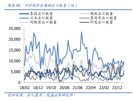 想关注一下不同国家金属硅出口数量（吨）
