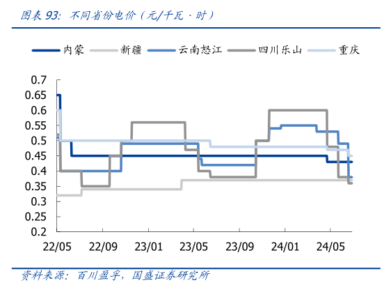 怎样理解不同省份电价（元千瓦时）