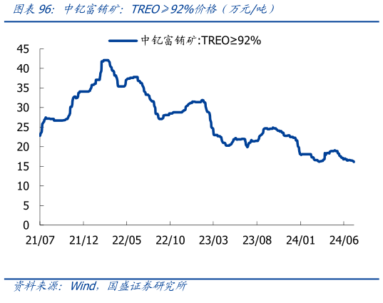 各位网友请教一下中钇富铕矿：TREO92%价格（万元吨）