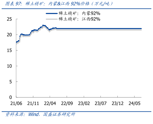谁知道稀土精矿：内蒙江西92%价格（万元吨）
