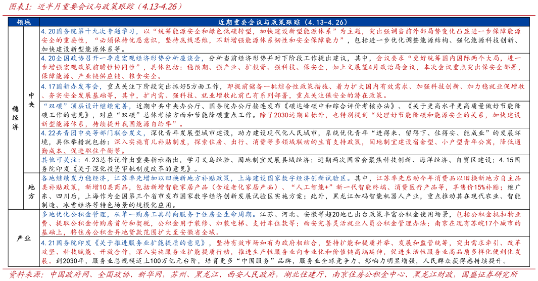 如何了解近半月重要会议与政策跟踪（4.13-4.26）