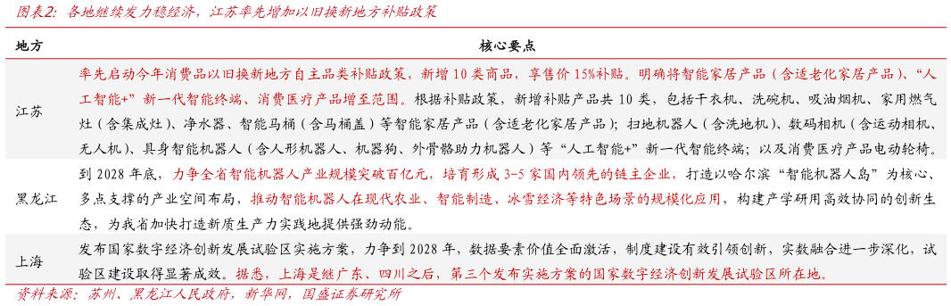 如何看待各地继续发力稳经济，江苏率先增加以旧换新地方补贴政策