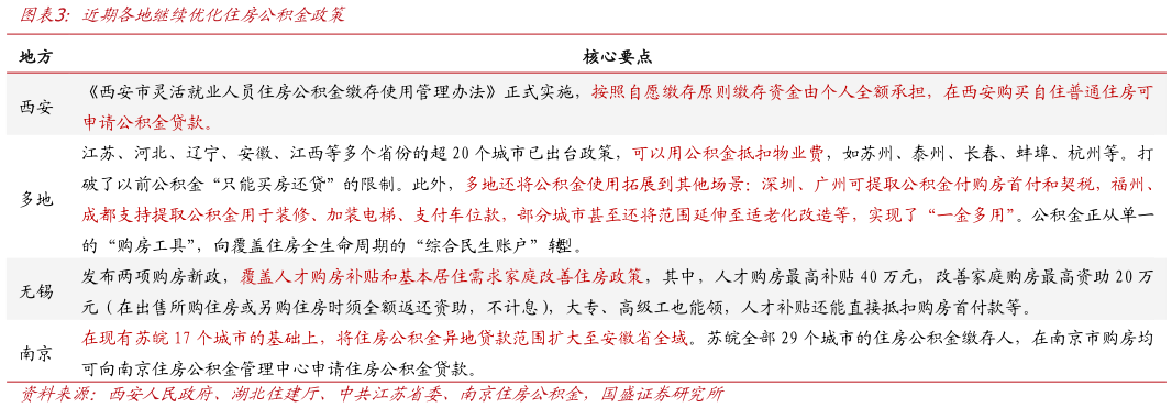 想问下各位网友近期各地继续优化住房公积金政策