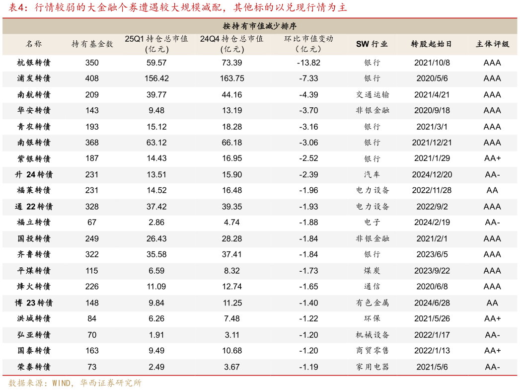 如何解释行情较弱的大金融个券遭遇较大规模减配，其他标的以兑现行情为主