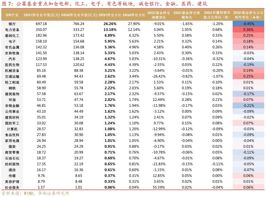 我想了解一下公募基金重点加仓电新、化工、电子、有色等板块，减仓银行、金融、医药、建筑