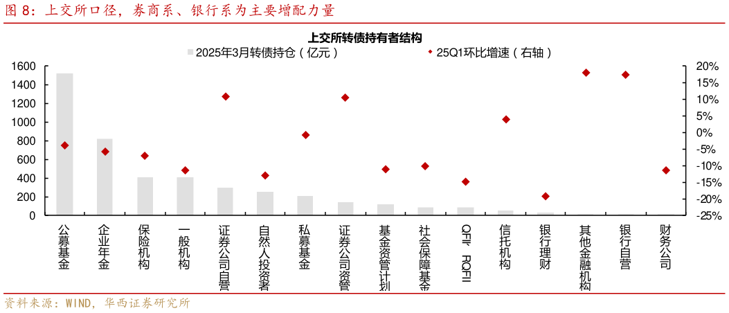 各位网友请教一下上交所口径，券商系、银行系为主要增配力量