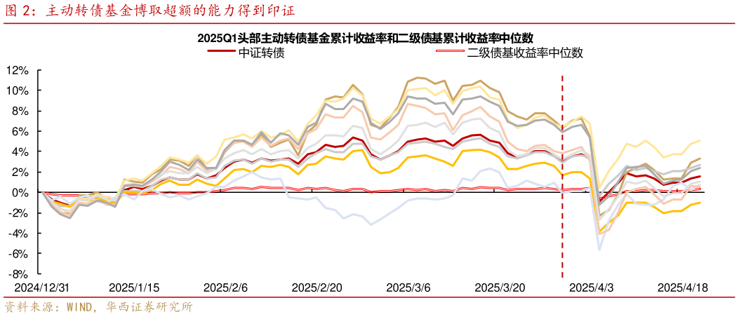 你知道主动转债基金博取超额的能力得到印证