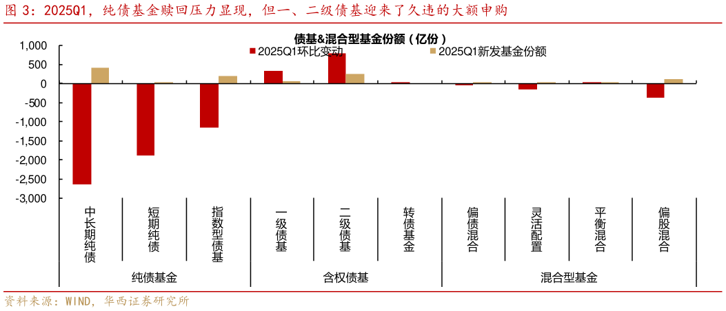 一起讨论下2025Q1，纯债基金赎回压力显现，但一、二级债基迎来了久违的大额申购