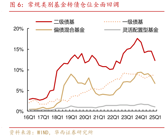 怎样理解常规类别基金转债仓位全面回调