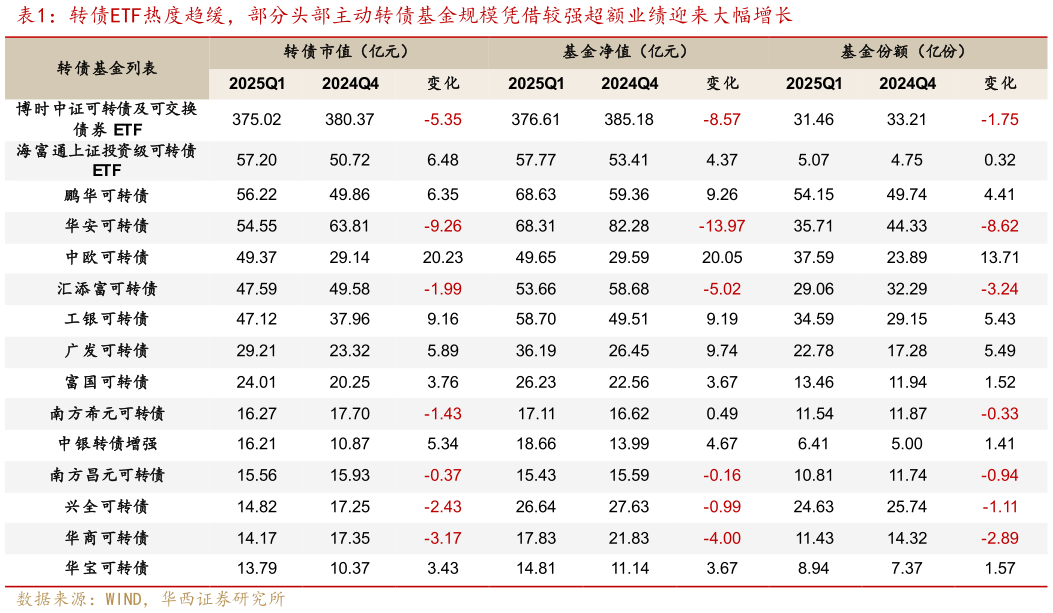 请问一下转债ETF热度趋缓，部分头部主动转债基金规模凭借较强超额业绩迎来大幅增长