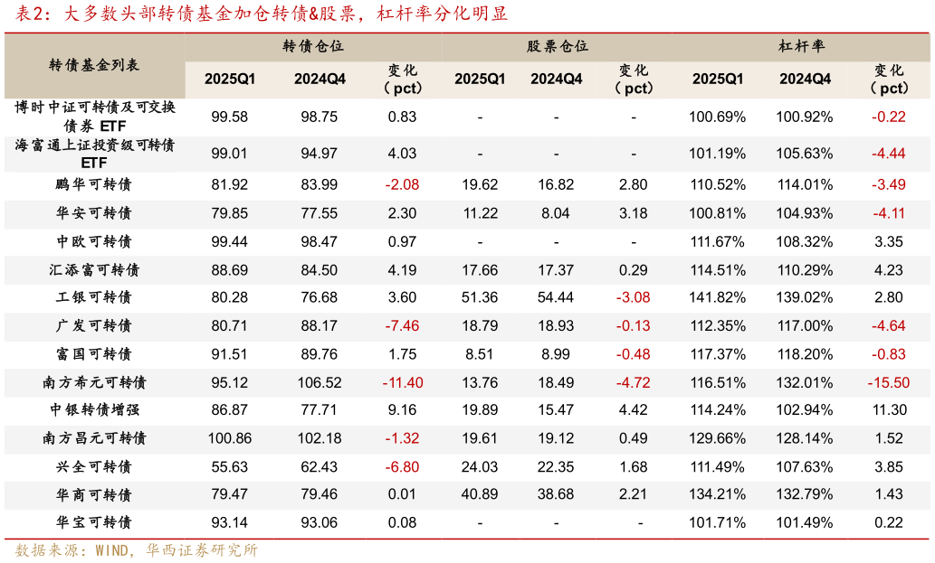 咨询下各位大多数头部转债基金加仓转债股票，杠杆率分化明显