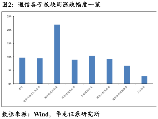 一起讨论下通信各子板块周涨跌幅度一览