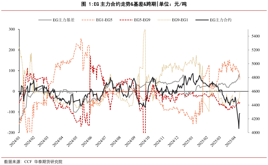 谁能回答EG 主力合约走势基差跨期