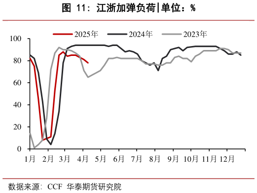 咨询下各位江浙加弹负荷