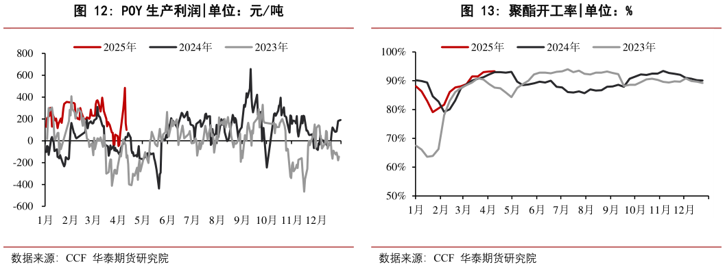 如何看待POY 生产利润
