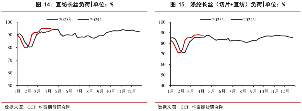 谁知道涤纶长丝（切片直纺）负荷