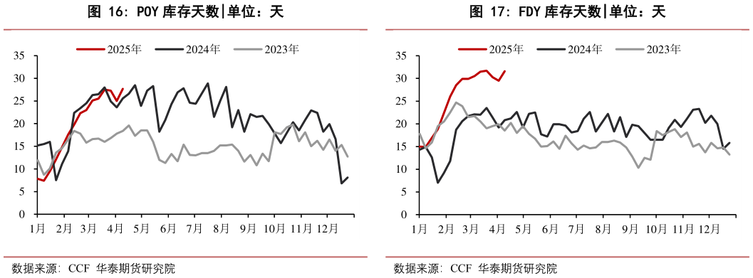 怎样理解FDY 库存天数