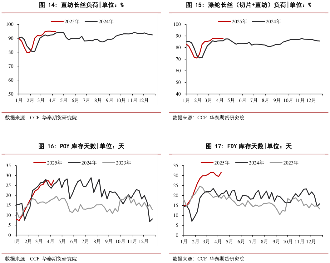 如何看待直纺长丝负荷