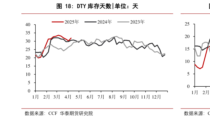 想问下各位网友DTY 库存天数