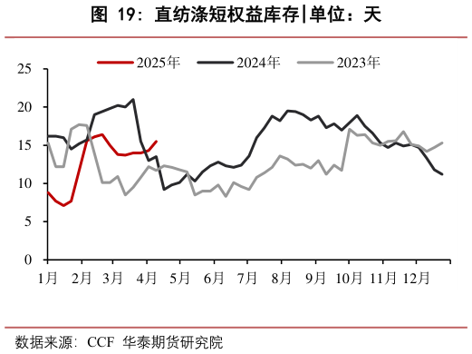 你知道直纺涤短权益库存
