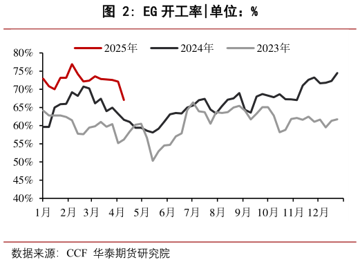 如何了解EG 开工率