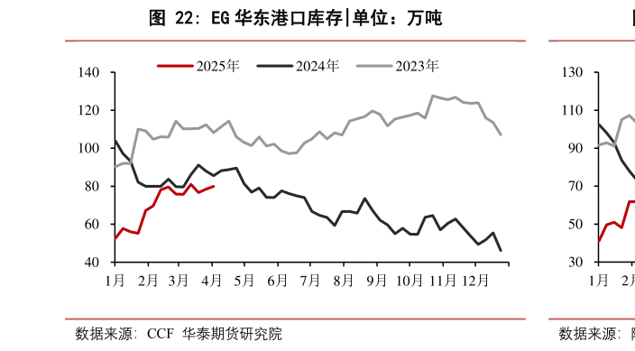 怎样理解EG 华东港口库存