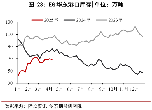 各位网友请教一下EG 华东港口库存