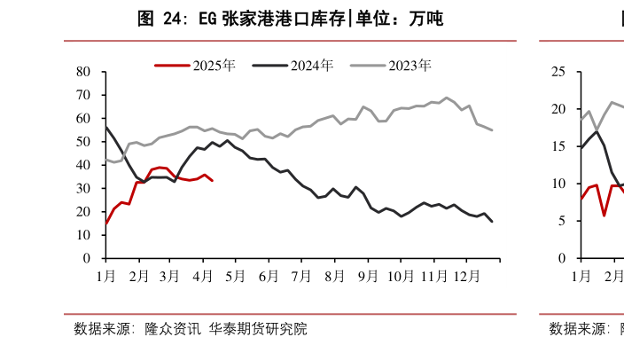 各位网友请教一下EG 张家港港口库存