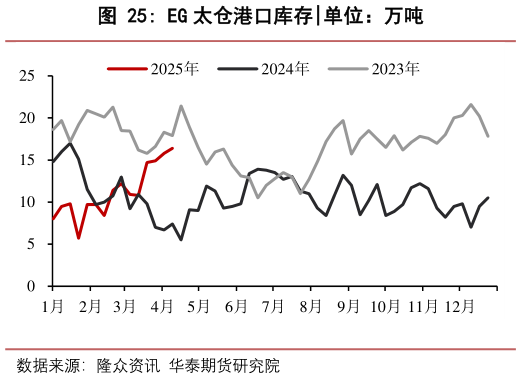 如何才能EG 太仓港口库存