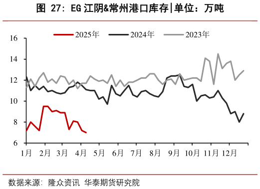 怎样理解EG 江阴常州港口库存