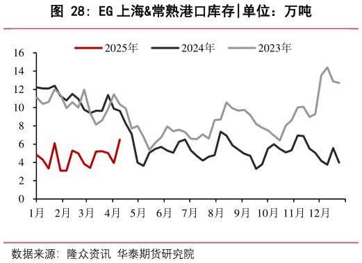 谁知道EG 上海常熟港口库存