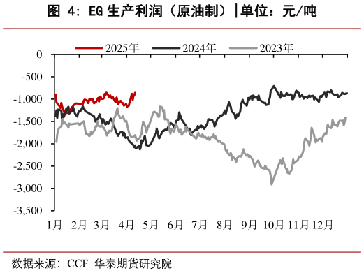 想关注一下EG 生产利润（原油制）