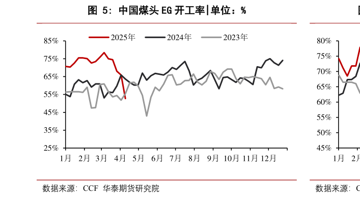 如何才能中国煤头 EG 开工率