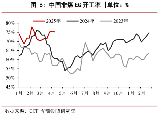 想问下各位网友中国非煤 EG 开工率 