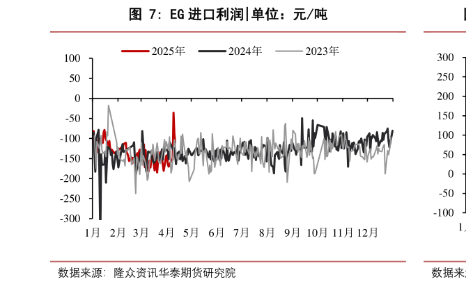请问一下EG 进口利润