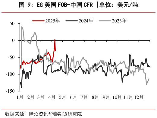 如何看待EG 美国 FOB-中国 CFR 