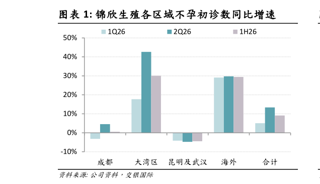 怎样理解锦欣生殖各区域不孕初诊数同比增速