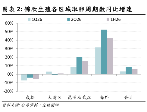 想问下各位网友锦欣生殖各区域取卵周期数同比增速