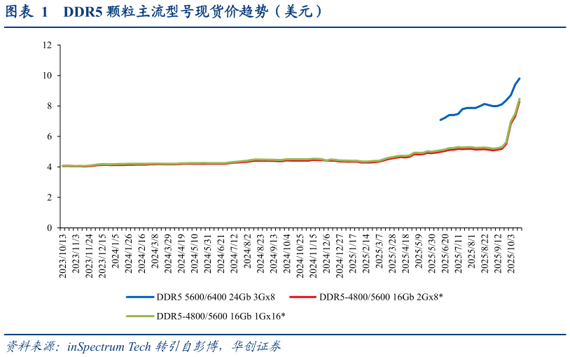 如何了解DDR5 颗粒主流型号现货价趋势（美元）