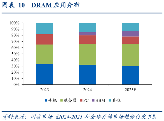 咨询下各位DRAM 应用分布