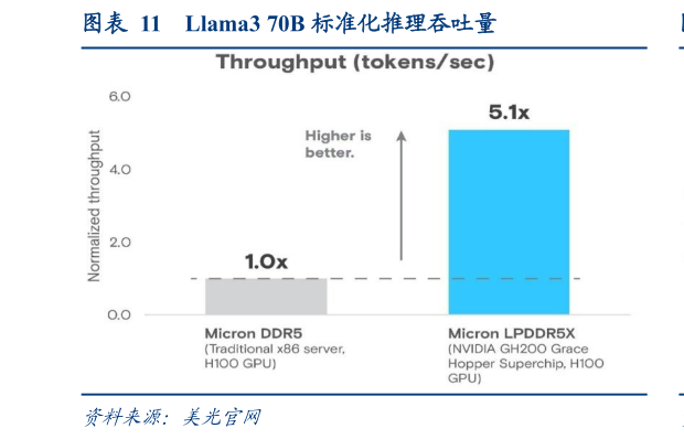 如何才能Llama3 70B 标准化推理吞吐量