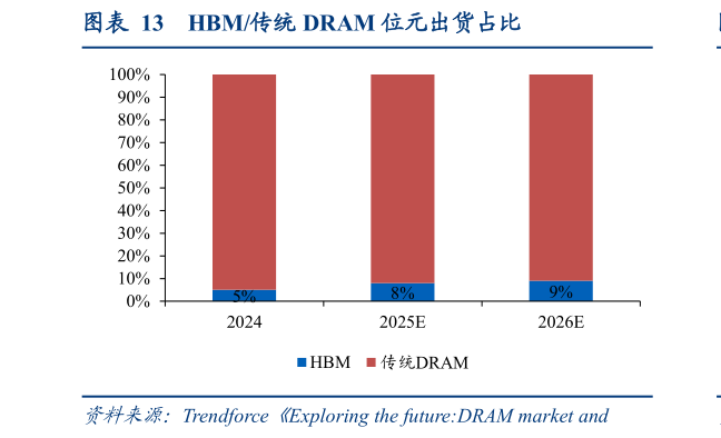 如何了解HBM传统 DRAM 位元出货占比